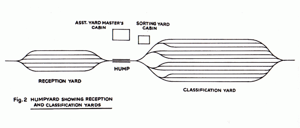 Hump yard reception and classification